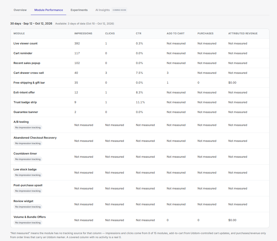 The Module Performance table: one row per module with Impressions, Clicks, CTR, Add to cart, Purchases and Attributed revenue, and Not measured where a module has no tracking source