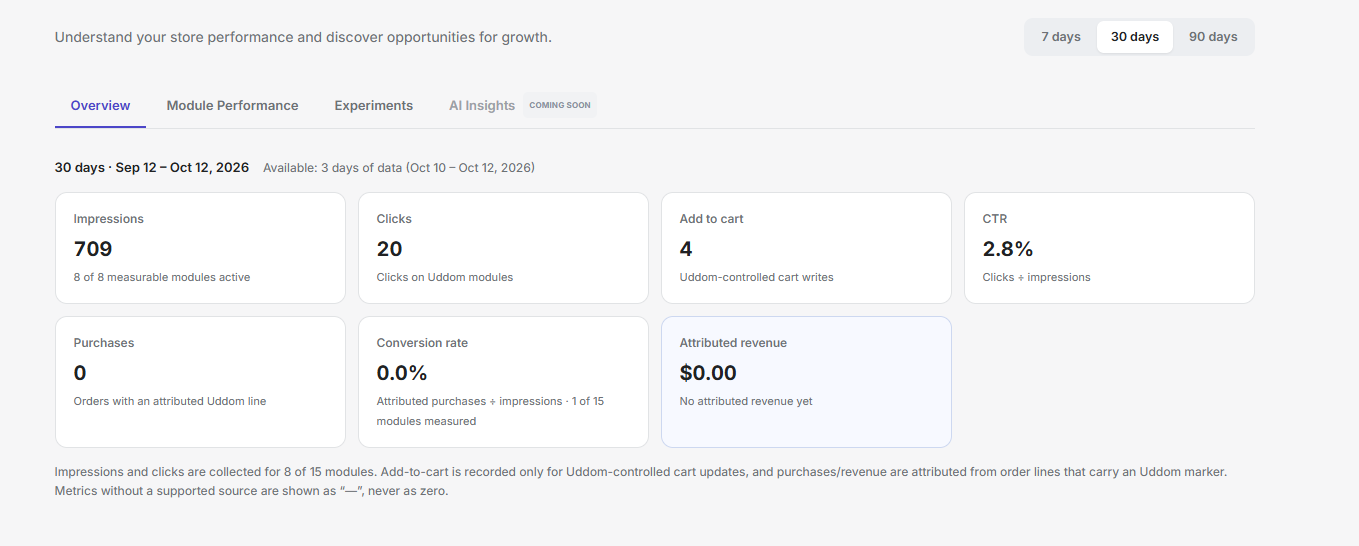 The Insights Overview tab: the 7 days, 30 days and 90 days period control, and the headline figures for Impressions, Clicks, Add to cart, CTR, Purchases, Conversion rate and Attributed revenue