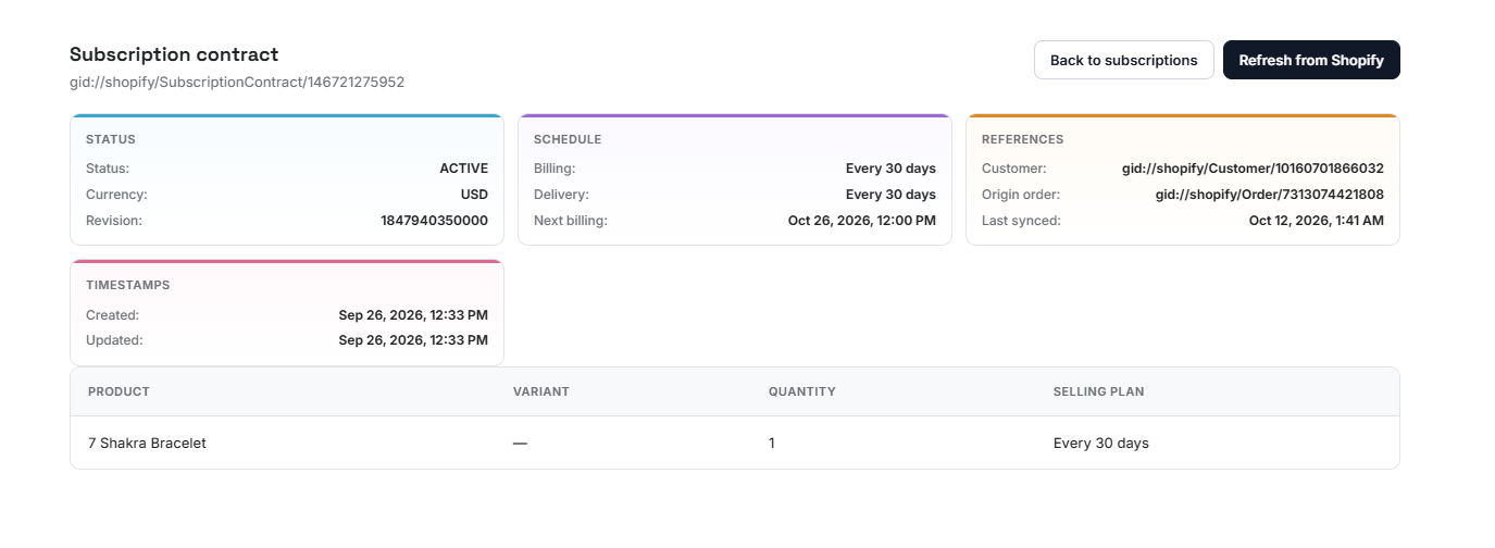 Subscription contract detail: Status, Schedule, References and Timestamps cards above a line-items table
